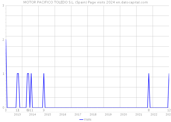 MOTOR PACIFICO TOLEDO S.L. (Spain) Page visits 2024 