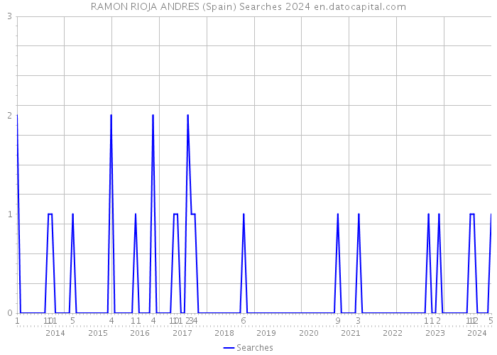 RAMON RIOJA ANDRES (Spain) Searches 2024 