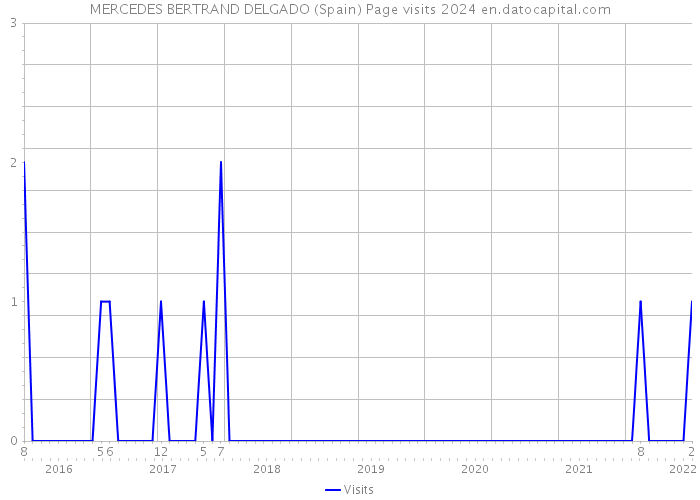 MERCEDES BERTRAND DELGADO (Spain) Page visits 2024 