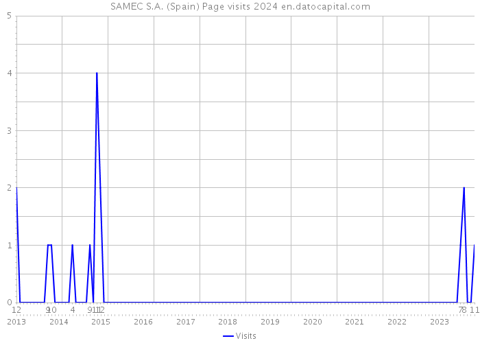 SAMEC S.A. (Spain) Page visits 2024 