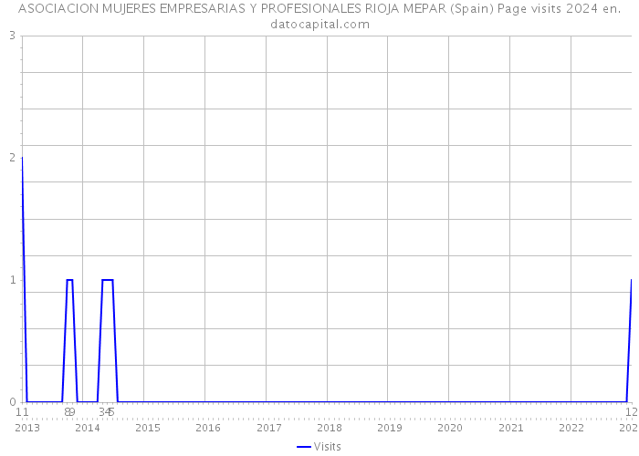 ASOCIACION MUJERES EMPRESARIAS Y PROFESIONALES RIOJA MEPAR (Spain) Page visits 2024 