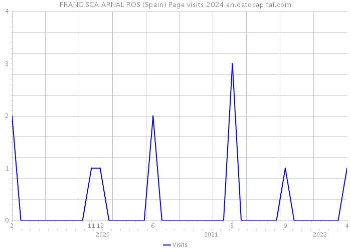 FRANCISCA ARNAL ROS (Spain) Page visits 2024 