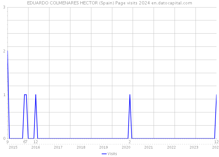 EDUARDO COLMENARES HECTOR (Spain) Page visits 2024 