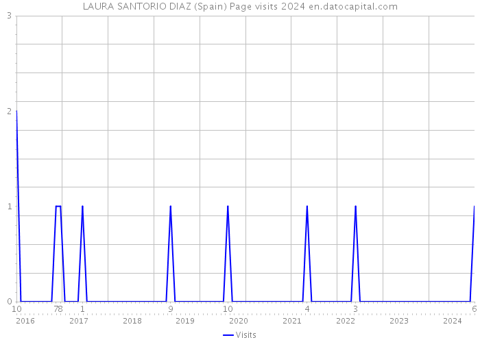 LAURA SANTORIO DIAZ (Spain) Page visits 2024 