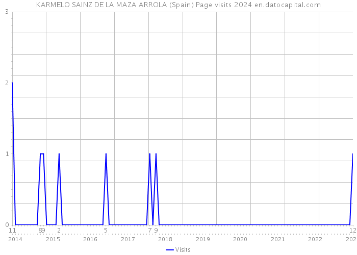 KARMELO SAINZ DE LA MAZA ARROLA (Spain) Page visits 2024 