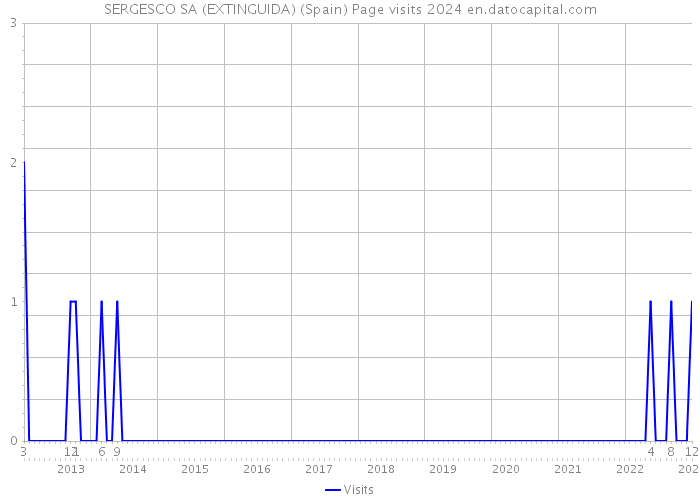 SERGESCO SA (EXTINGUIDA) (Spain) Page visits 2024 