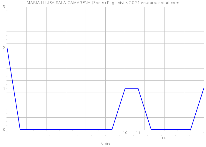 MARIA LLUISA SALA CAMARENA (Spain) Page visits 2024 