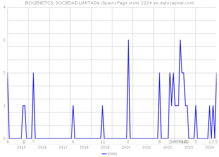 BIOGENETICS, SOCIEDAD LIMITADA (Spain) Page visits 2024 