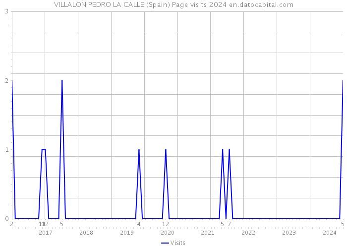 VILLALON PEDRO LA CALLE (Spain) Page visits 2024 