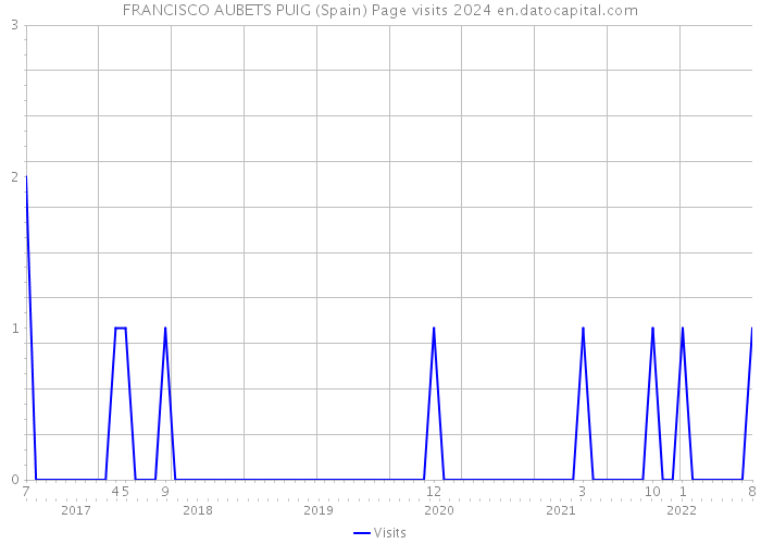 FRANCISCO AUBETS PUIG (Spain) Page visits 2024 