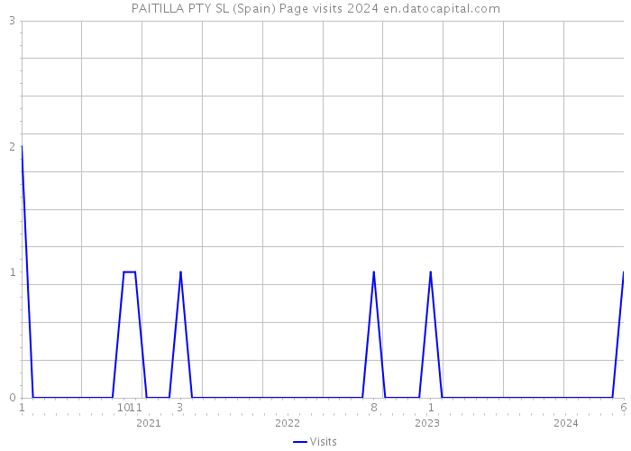 PAITILLA PTY SL (Spain) Page visits 2024 