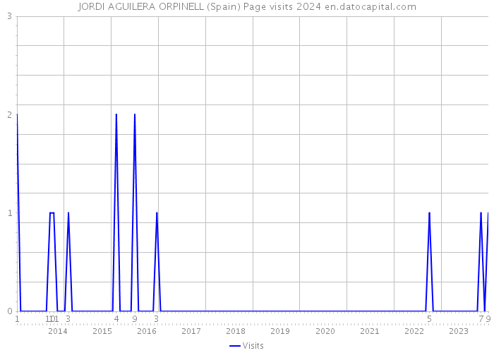 JORDI AGUILERA ORPINELL (Spain) Page visits 2024 