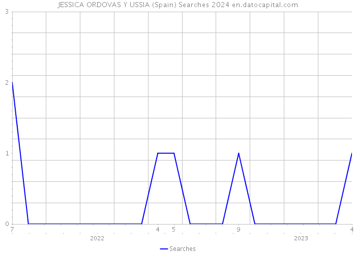 JESSICA ORDOVAS Y USSIA (Spain) Searches 2024 