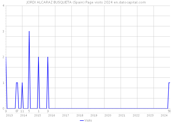 JORDI ALCARAZ BUSQUETA (Spain) Page visits 2024 