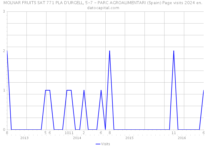 MOLNAR FRUITS SAT 771 PLA D'URGELL, 5-7 - PARC AGROALIMENTARI (Spain) Page visits 2024 