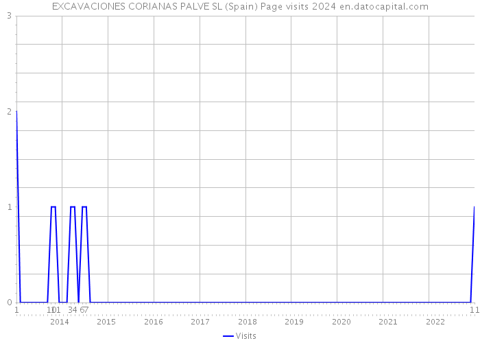 EXCAVACIONES CORIANAS PALVE SL (Spain) Page visits 2024 