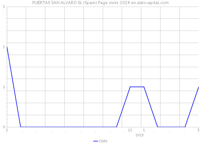 PUERTAS SAN ALVARO SL (Spain) Page visits 2024 