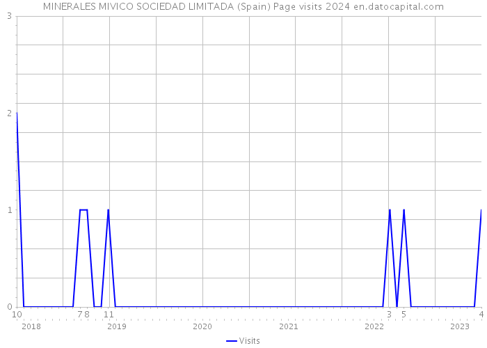MINERALES MIVICO SOCIEDAD LIMITADA (Spain) Page visits 2024 