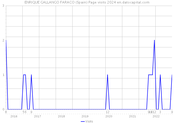 ENRIQUE GALLANGO FARACO (Spain) Page visits 2024 