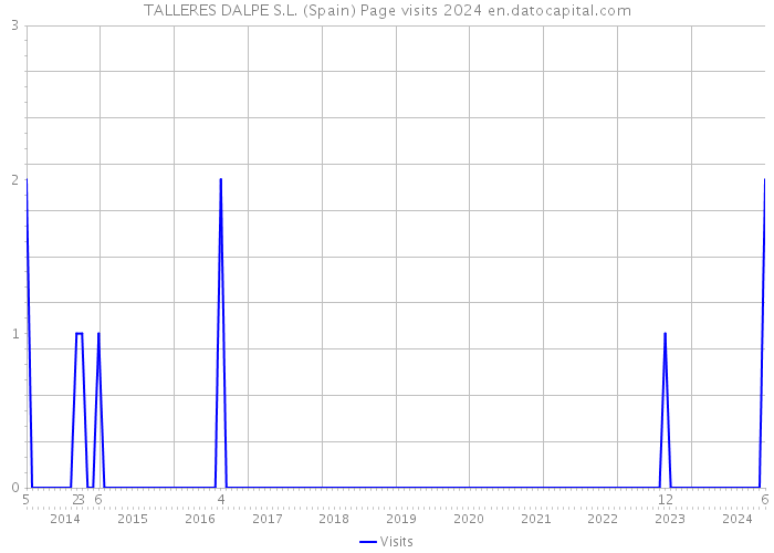 TALLERES DALPE S.L. (Spain) Page visits 2024 
