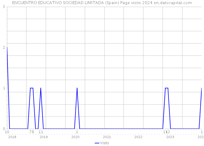 ENCUENTRO EDUCATIVO SOCIEDAD LIMITADA (Spain) Page visits 2024 