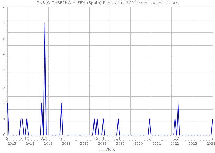 PABLO TABERNA ALBEA (Spain) Page visits 2024 