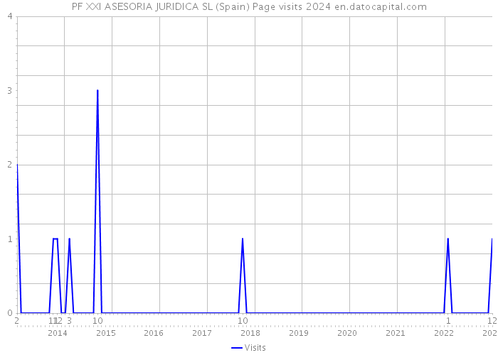 PF XXI ASESORIA JURIDICA SL (Spain) Page visits 2024 