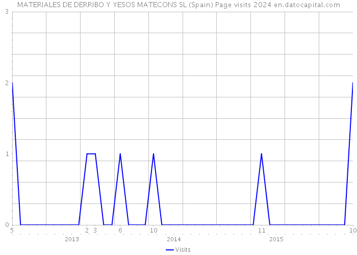 MATERIALES DE DERRIBO Y YESOS MATECONS SL (Spain) Page visits 2024 