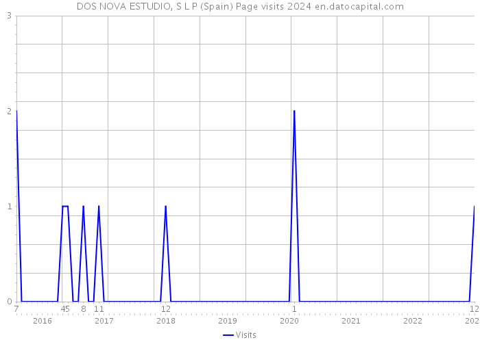 DOS NOVA ESTUDIO, S L P (Spain) Page visits 2024 