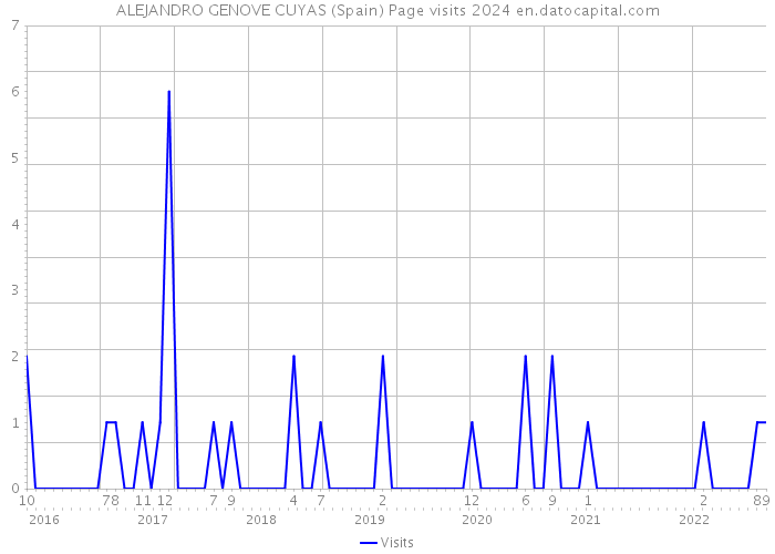 ALEJANDRO GENOVE CUYAS (Spain) Page visits 2024 