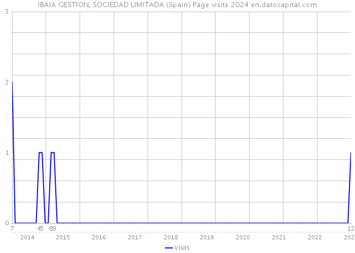 IBAIA GESTION, SOCIEDAD LIMITADA (Spain) Page visits 2024 