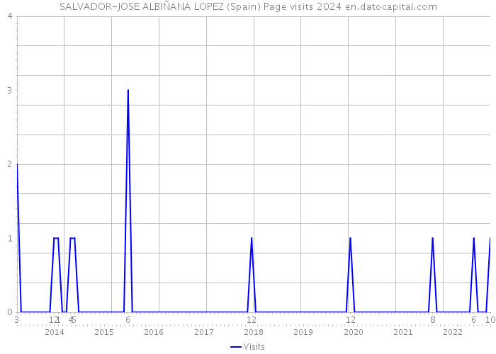 SALVADOR-JOSE ALBIÑANA LOPEZ (Spain) Page visits 2024 