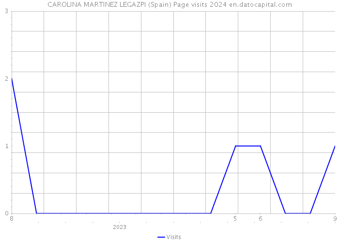 CAROLINA MARTINEZ LEGAZPI (Spain) Page visits 2024 