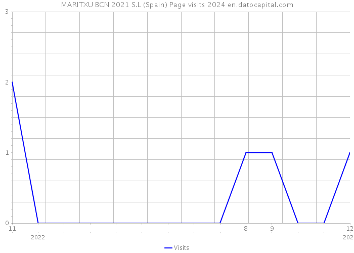 MARITXU BCN 2021 S.L (Spain) Page visits 2024 