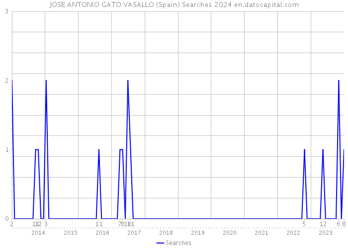 JOSE ANTONIO GATO VASALLO (Spain) Searches 2024 