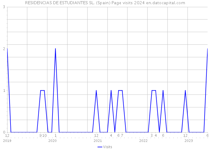 RESIDENCIAS DE ESTUDIANTES SL. (Spain) Page visits 2024 