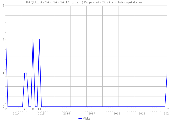 RAQUEL AZNAR GARGALLO (Spain) Page visits 2024 