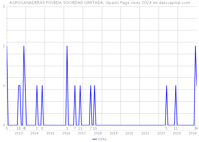 AGROGANADERAS POVEDA SOCIEDAD LIMITADA. (Spain) Page visits 2024 