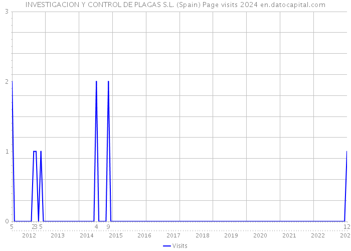 INVESTIGACION Y CONTROL DE PLAGAS S.L. (Spain) Page visits 2024 