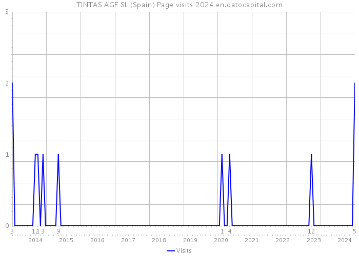 TINTAS AGF SL (Spain) Page visits 2024 