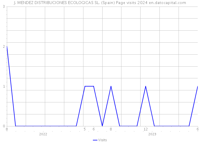J. MENDEZ DISTRIBUCIONES ECOLOGICAS SL. (Spain) Page visits 2024 