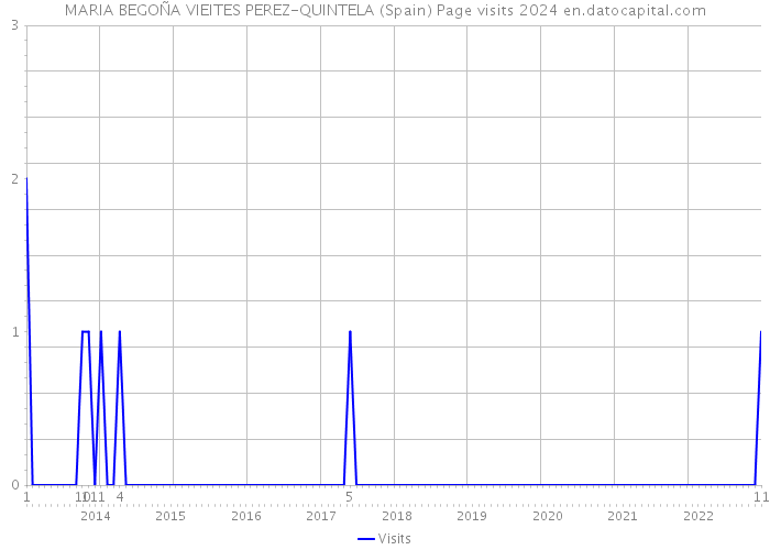 MARIA BEGOÑA VIEITES PEREZ-QUINTELA (Spain) Page visits 2024 