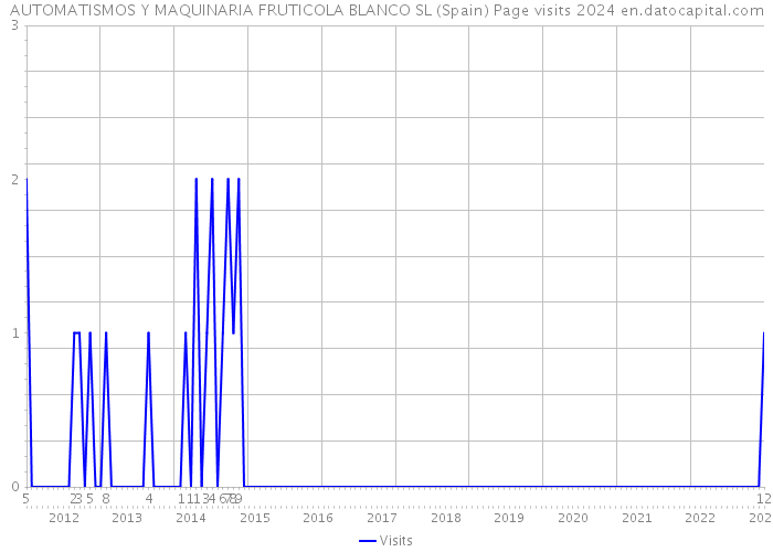 AUTOMATISMOS Y MAQUINARIA FRUTICOLA BLANCO SL (Spain) Page visits 2024 