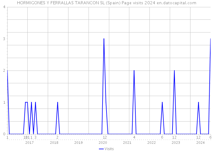 HORMIGONES Y FERRALLAS TARANCON SL (Spain) Page visits 2024 