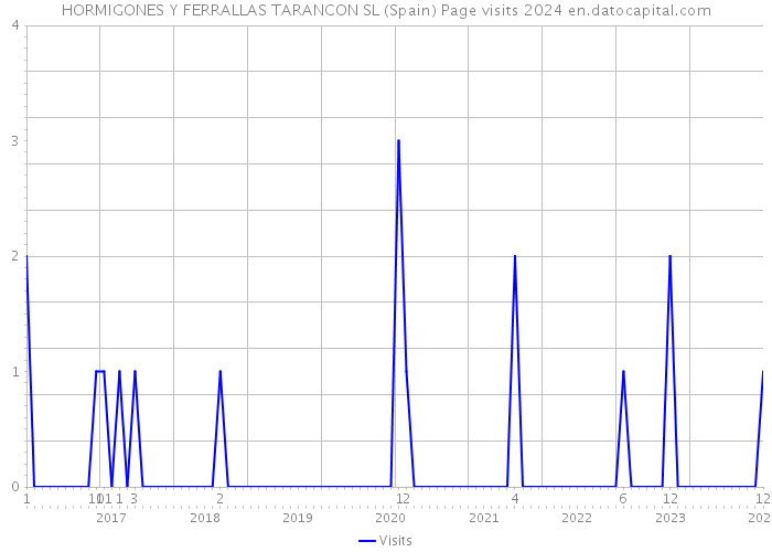 HORMIGONES Y FERRALLAS TARANCON SL (Spain) Page visits 2024 