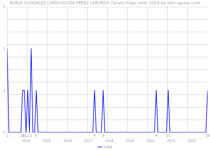 BORJA GONZALEZ CARRASCOSA PEREZ LABORDA (Spain) Page visits 2024 