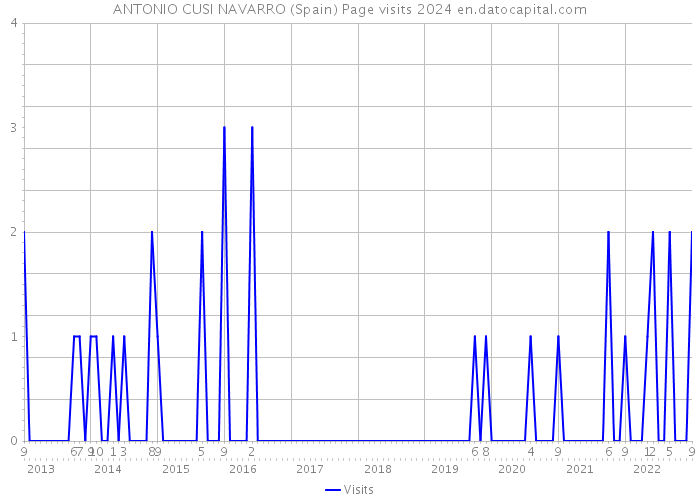 ANTONIO CUSI NAVARRO (Spain) Page visits 2024 