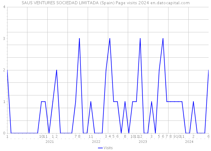 SAUS VENTURES SOCIEDAD LIMITADA (Spain) Page visits 2024 