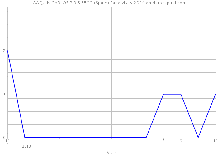 JOAQUIN CARLOS PIRIS SECO (Spain) Page visits 2024 