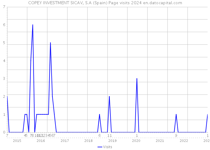 COPEY INVESTMENT SICAV, S.A (Spain) Page visits 2024 